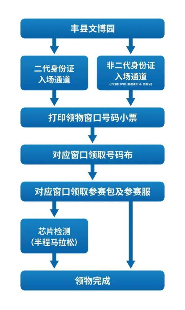 2024豐縣半程馬拉松領(lǐng)物時間及地點(3) 2024豐縣半程馬拉松領(lǐng)物時間及地點(3)