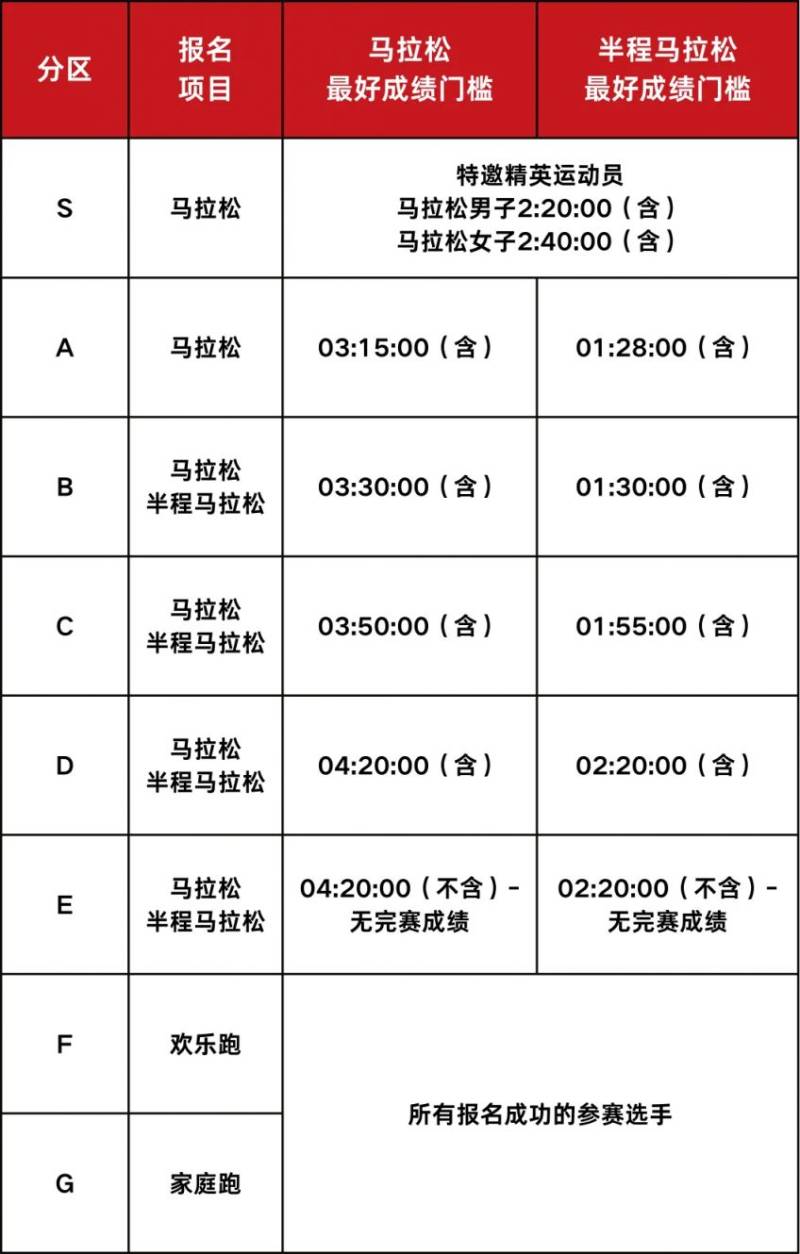 2024南昌馬拉松分區(qū)規(guī)則(附查詢(xún))(2) 2024南昌馬拉松分區(qū)規(guī)則(附查詢(xún))(2)