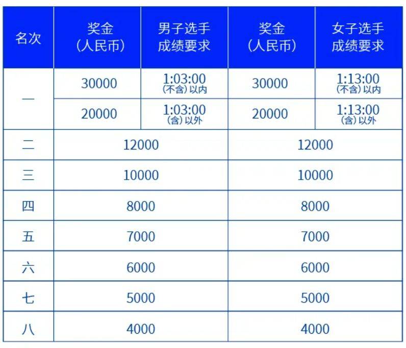 2024南山半程馬拉松獎(jiǎng)金多少錢(qián)