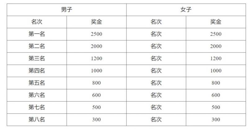 2024寶應十公里精英賽獎金有多少？