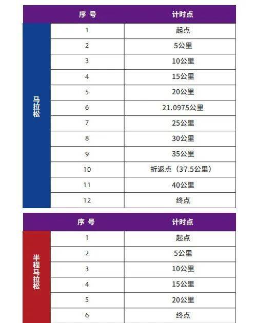 2024大連馬拉松賽計(jì)時(shí)辦法+計(jì)時(shí)點(diǎn)位