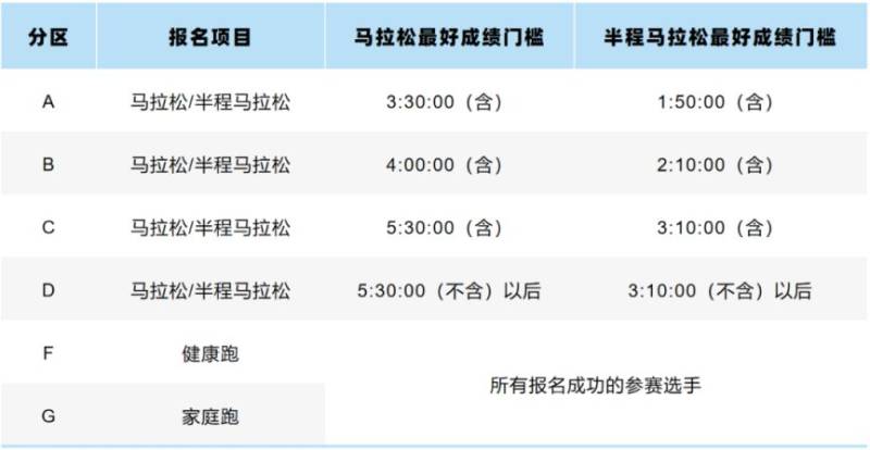 2024鄭州馬拉松分區(qū)嗎？