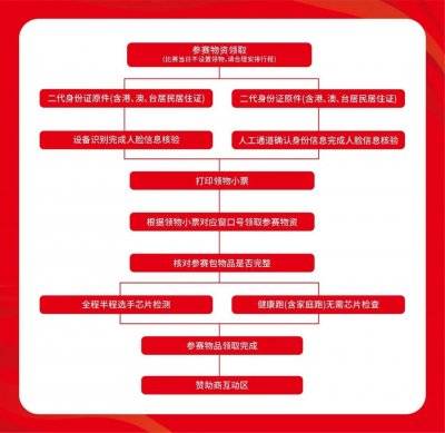 2024唐山馬拉松領(lǐng)物流程 2024唐山馬拉松領(lǐng)物流程