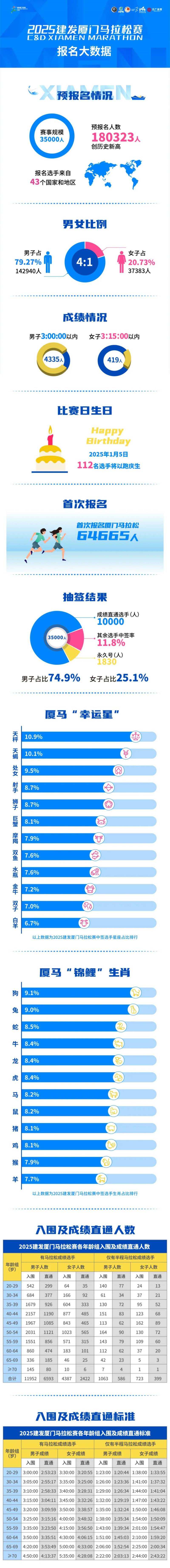 2025建發(fā)廈門馬拉松賽報名大數(shù)據(jù)（人數(shù)+中簽率）