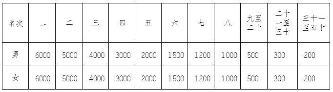 2024重慶璧山馬拉松獎(jiǎng)金多少？
