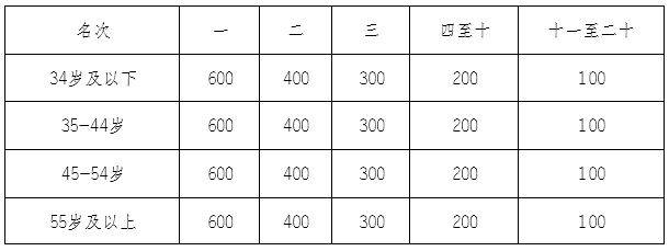 2024重慶璧山馬拉松獎(jiǎng)金多少？（4）