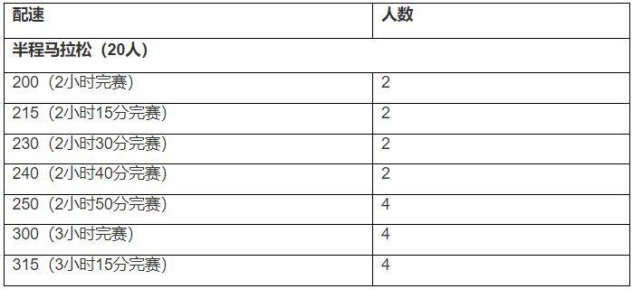 2024東莞虎門半程馬拉松急救跑者招募多少人？
