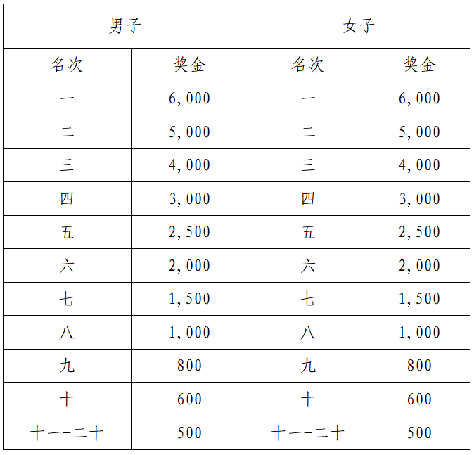 萬和·2025順德容桂環(huán)島馬拉松(賽事規(guī)程)（4）