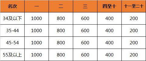 2024重慶長江三峽馬拉松獎金多少錢？（2）
