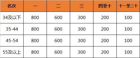 2024重慶長江三峽馬拉松獎金多少錢？（4）