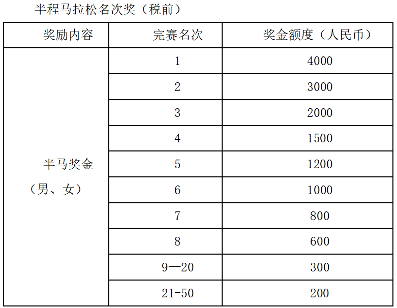 2024青島即墨藍(lán)谷半程馬拉松賽事章程（7）