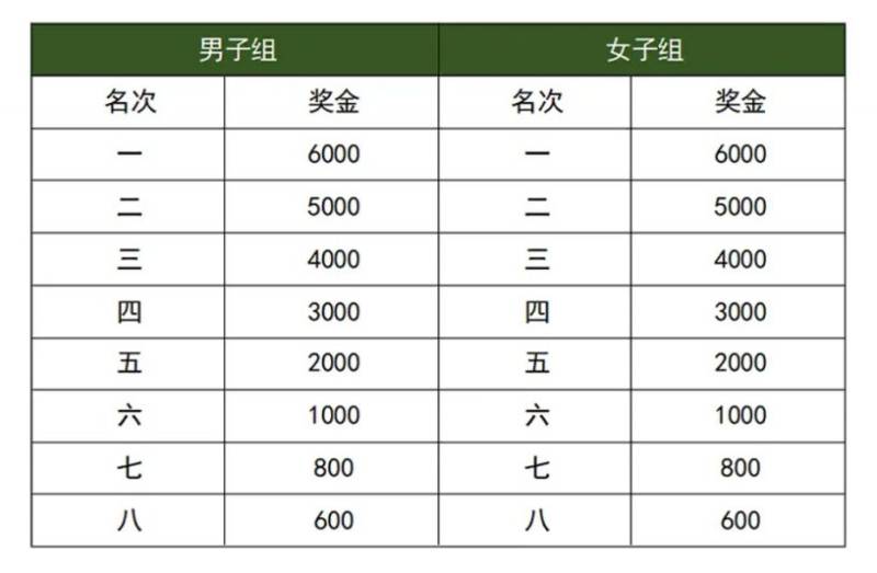 2025湛江徐聞馬拉松比賽獎(jiǎng)勵(lì)多少錢(qián) 2025湛江徐聞馬拉松比賽獎(jiǎng)勵(lì)多少錢(qián)