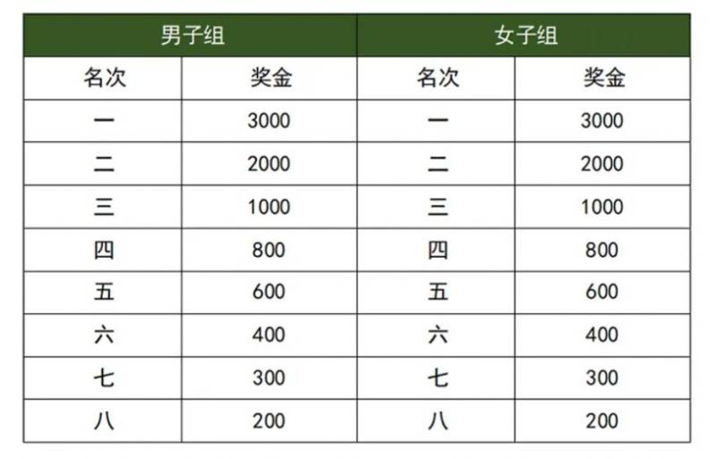 2025湛江徐聞馬拉松比賽獎(jiǎng)勵(lì)多少錢(qián)(2) 2025湛江徐聞馬拉松比賽獎(jiǎng)勵(lì)多少錢(qián)(2)