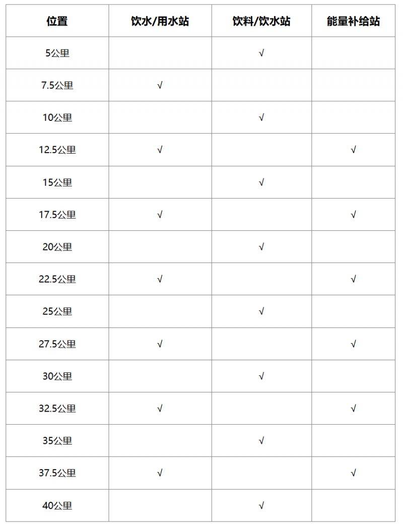 2024溫州馬拉松補給點(飲水+能量品)