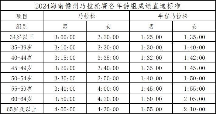 2024海南儋州馬拉松比賽報(bào)名需要抽簽嗎 2024海南儋州馬拉松比賽報(bào)名需要抽簽嗎