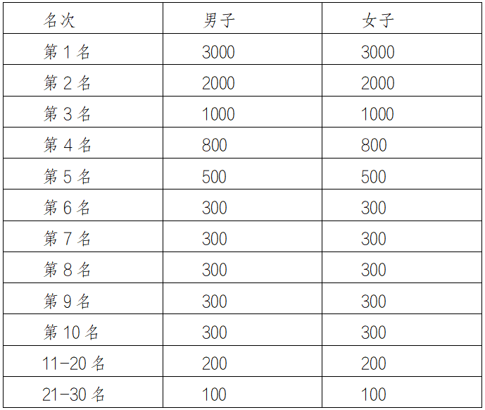 2024長春凈月潭四季歡樂跑冬季凜然賽(賽事規(guī)程)(5) 2024長春凈月潭四季歡樂跑冬季凜然賽(賽事規(guī)程)(5)
