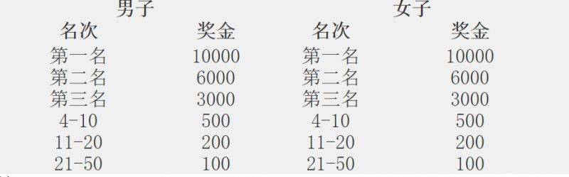 2024濟(jì)寧太白湖半程馬拉松參賽指南（時間+路線+獎金）（4）