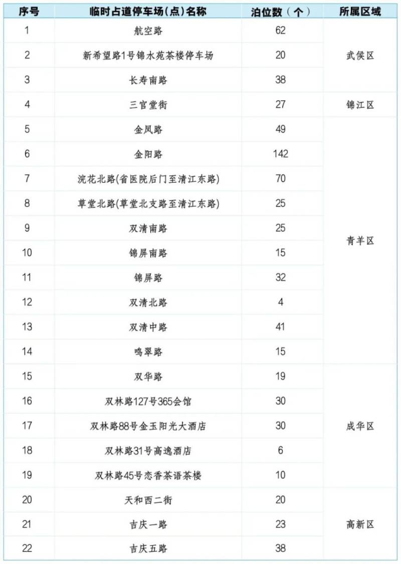成都馬拉松26日27日部分臨時(shí)占道停車(chē)場(chǎng)(點(diǎn))臨時(shí)撤除 成都馬拉松26日27日部分臨時(shí)占道停車(chē)場(chǎng)(點(diǎn))臨時(shí)撤除