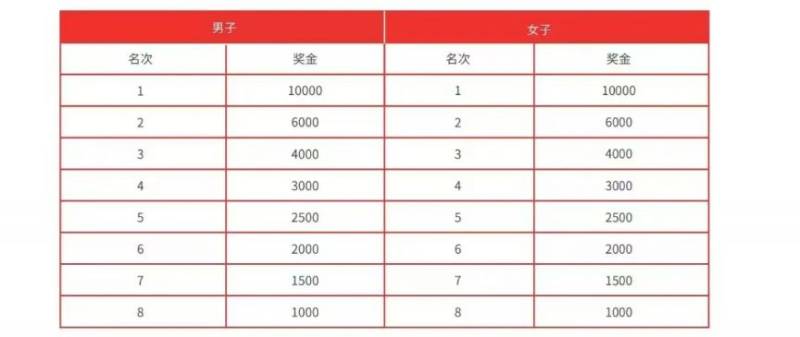 2024唐山馬拉松獎(jiǎng)金有多少？