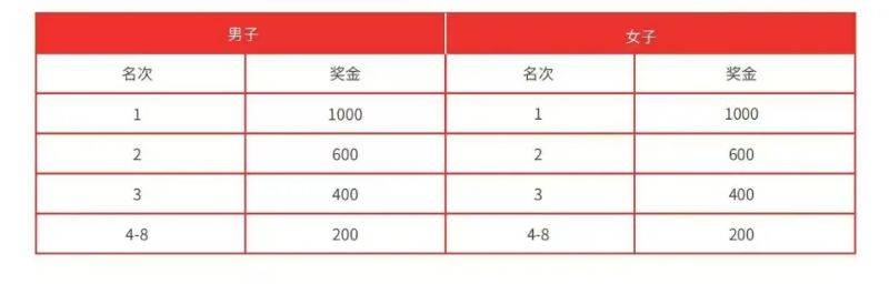 2024唐山馬拉松獎(jiǎng)金有多少？（3）