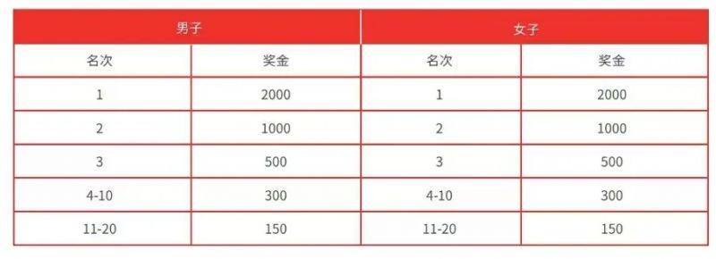 2024唐山馬拉松獎(jiǎng)金有多少？（5）