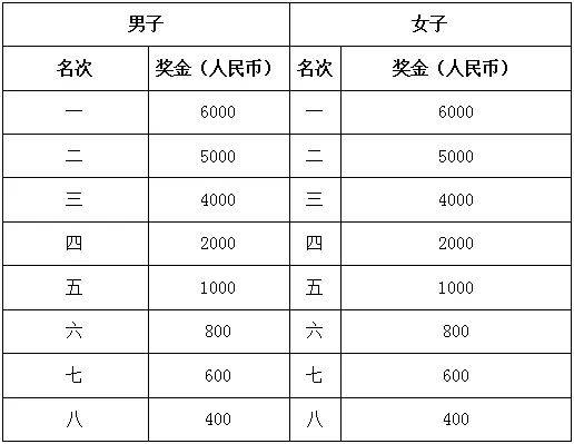 2024寧都紅色馬拉松賽獎金多少錢？