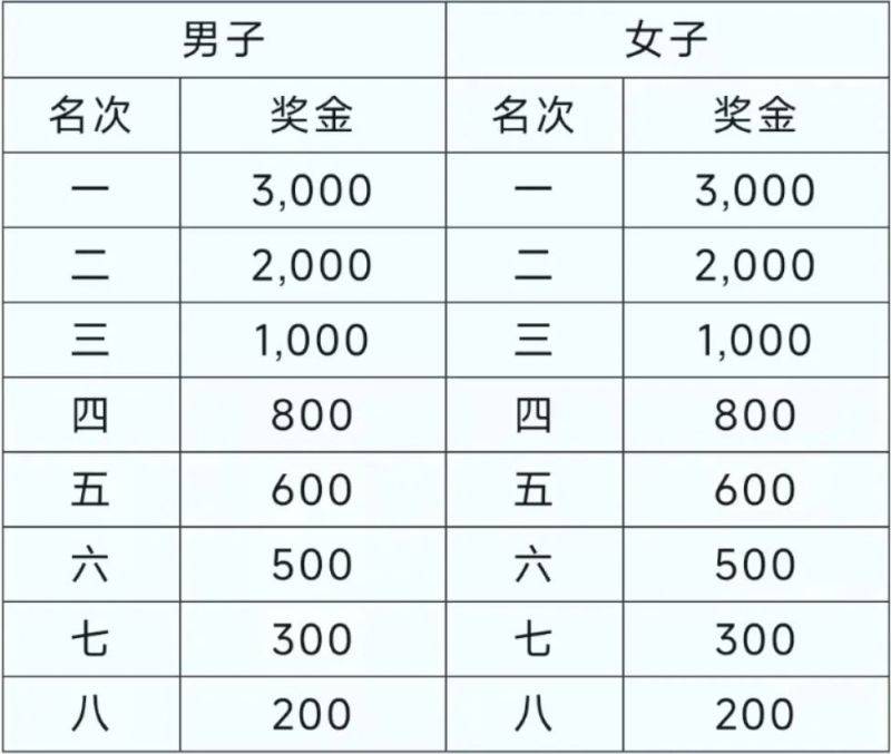 2024年廣州南沙馬拉松賽增加名額 2024年廣州南沙馬拉松賽增加名額