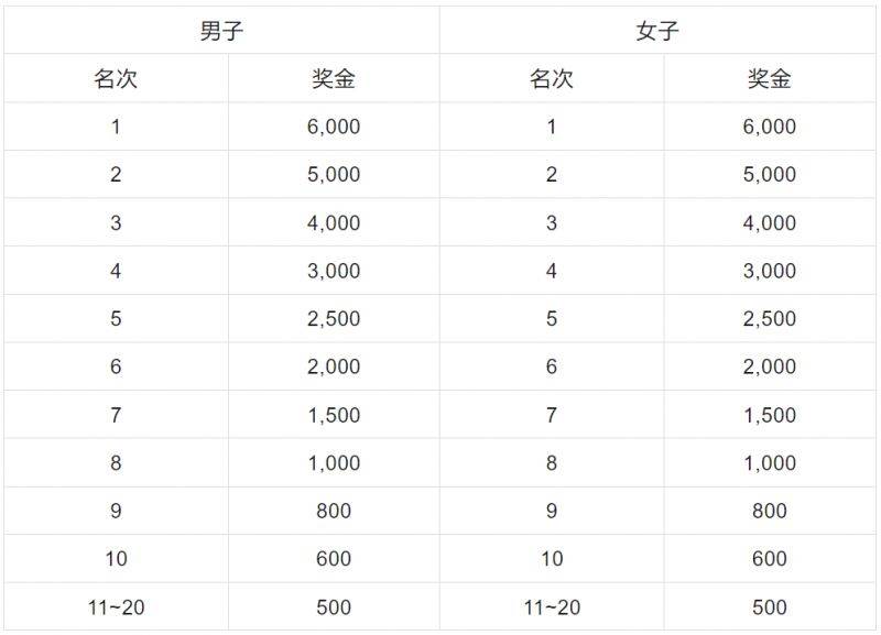 2025年容桂環(huán)島馬拉松獎金多少錢？