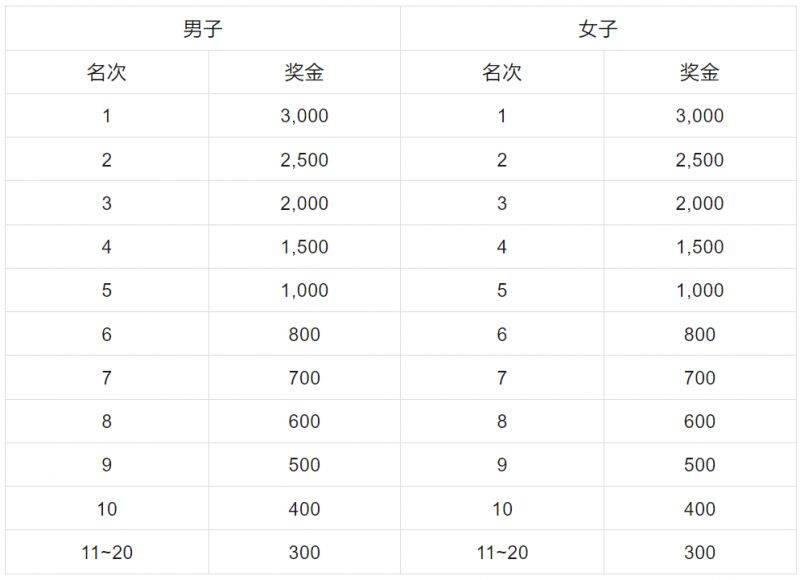 2025年容桂環(huán)島馬拉松獎金多少錢？（3）