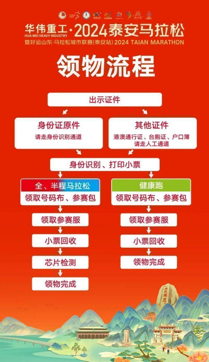 2024泰安馬拉松領(lǐng)物流程