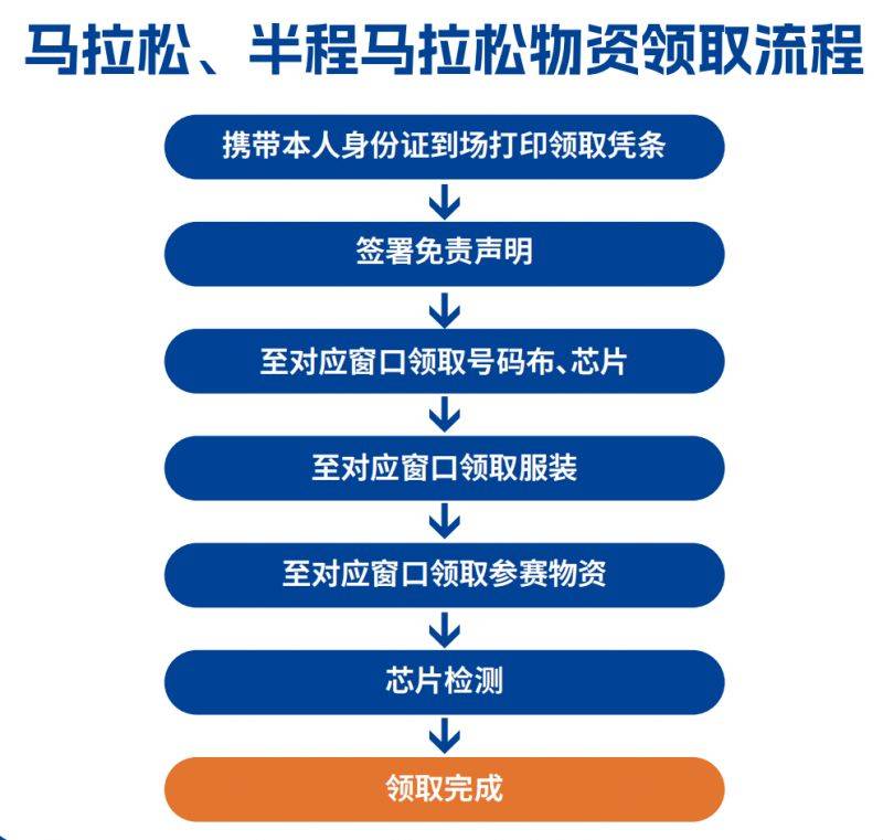 2024鄭州馬拉松領(lǐng)物流程