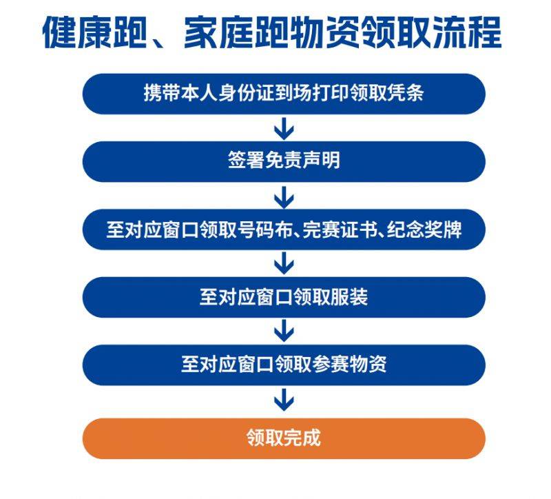2024鄭州馬拉松領(lǐng)物流程（2）