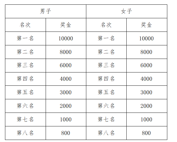 2024鄭州馬拉松第一名獎金多少錢？
