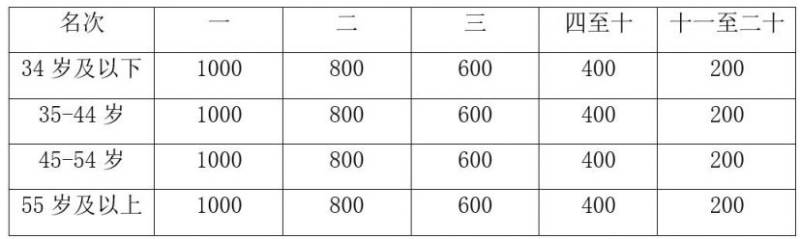 2024重慶長江三峽馬拉松競賽規(guī)程(6) 2024重慶長江三峽馬拉松競賽規(guī)程(6)