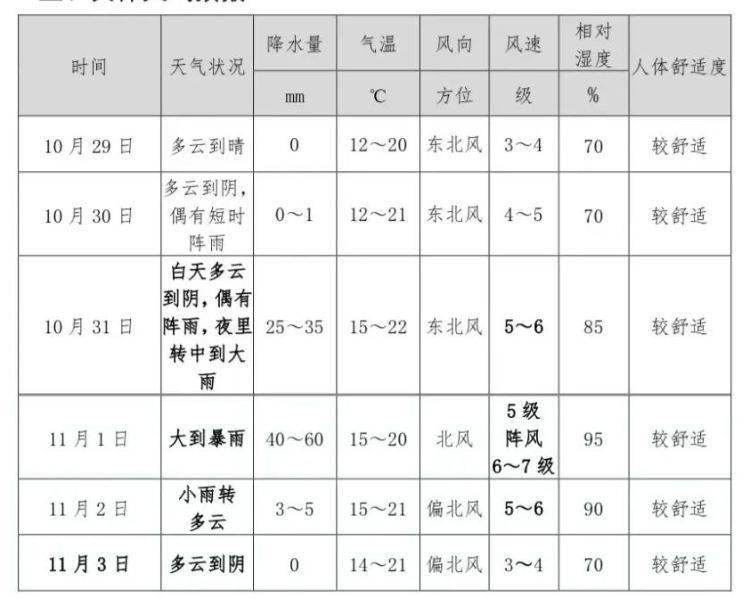 2024杭州馬拉松天氣預(yù)報