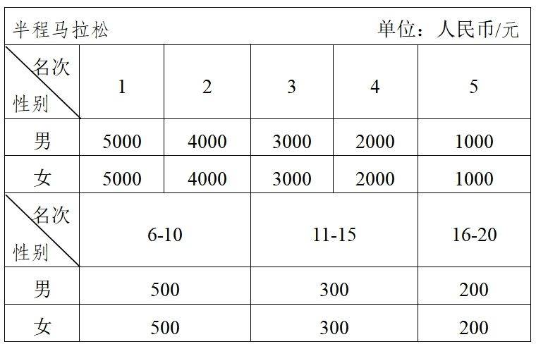 2024重慶江津東方愛情馬拉松獎(jiǎng)金多少錢？（3）