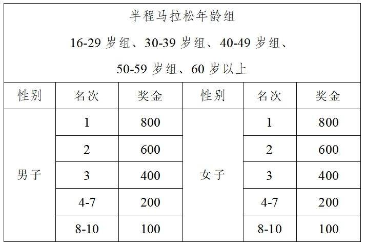 2024重慶江津東方愛情馬拉松獎(jiǎng)金多少錢？（4）