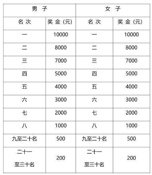 2024騰沖馬拉松名次錄取+獎(jiǎng)勵(lì)辦法