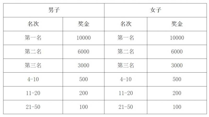 2024濟(jì)寧太白湖半程馬拉松獎(jiǎng)金多少？