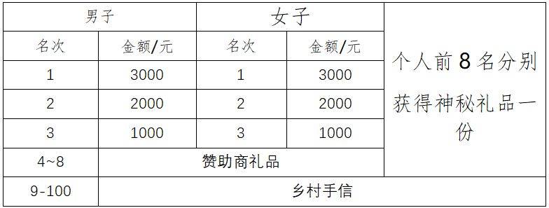 2025惠州汝湖鄉(xiāng)村半程馬拉松獎金額度 2025惠州汝湖鄉(xiāng)村半程馬拉松獎金額度