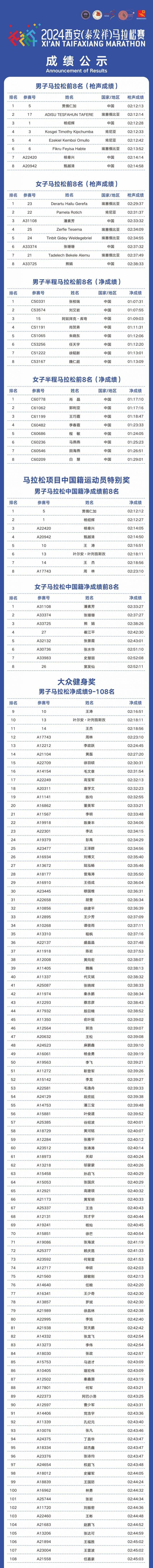 2024西安馬拉松比賽成績(jī)查詢(xún)+證書(shū)下載入口（2）