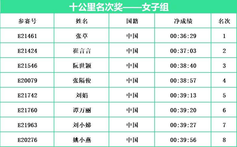 2024常州西太湖半程馬拉松成績(jī)名單(最新)(6) 2024常州西太湖半程馬拉松成績(jī)名單(最新)(6)