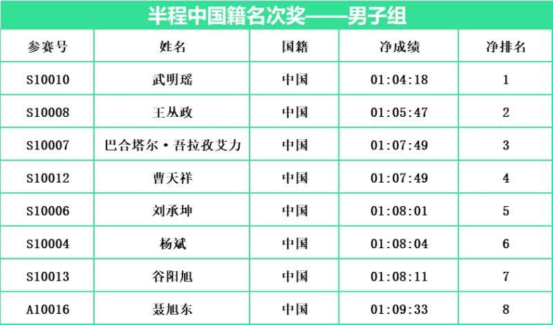 2024常州西太湖半程馬拉松成績(jī)名單(最新)(3) 2024常州西太湖半程馬拉松成績(jī)名單(最新)(3)