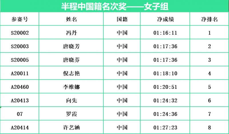 2024常州西太湖馬拉松成績公示名單匯總(最新)(4) 2024常州西太湖馬拉松成績公示名單匯總(最新)(4)