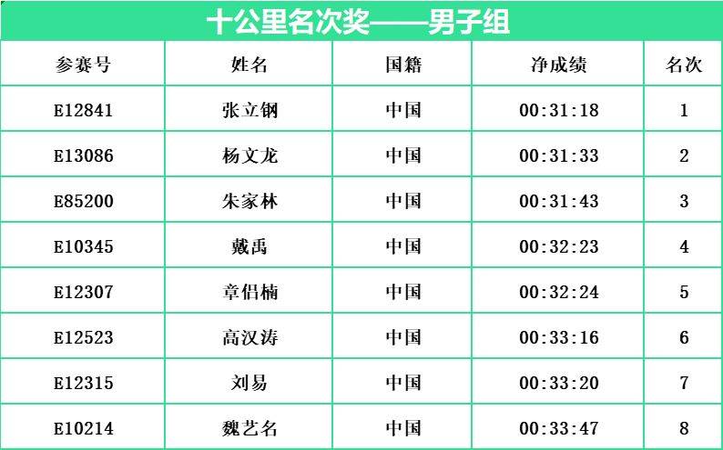 2024常州西太湖馬拉松成績公示名單匯總(最新)(5) 2024常州西太湖馬拉松成績公示名單匯總(最新)(5)