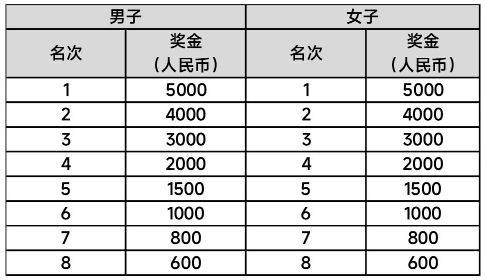 2024年烏魯木齊冰雪半程馬拉松獎金有多少錢 2024年烏魯木齊冰雪半程馬拉松獎金有多少錢