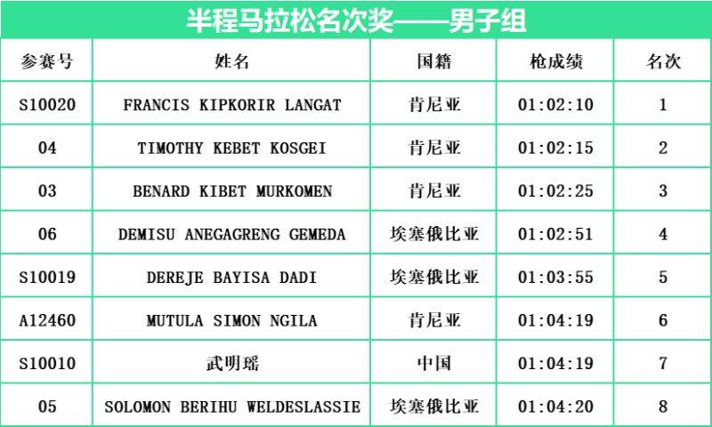 2024常州西太湖半程馬拉松項(xiàng)目名次獎(jiǎng)名單(男子組)