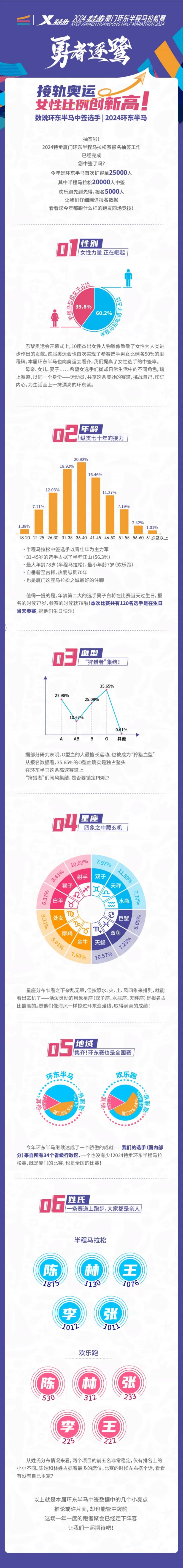 2024廈門環(huán)東半程馬拉松賽中簽數(shù)據(jù)一覽 2024廈門環(huán)東半程馬拉松賽中簽數(shù)據(jù)一覽
