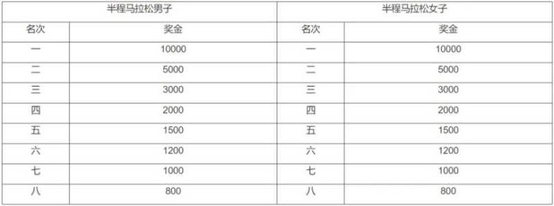 2024宜昌馬拉松第一名獎(jiǎng)金多少錢(qián)？（2）
