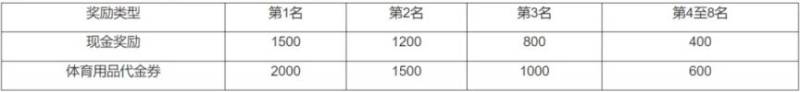 2024宜昌馬拉松第一名獎(jiǎng)金多少錢(qián)？（6）